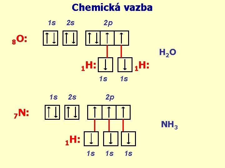 Chemická vazba 1 s 2 s 2 p 8 O: H 2 O 1