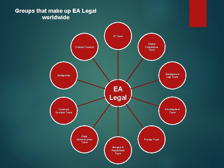 Groups that make up EA Legal worldwide IP Team Global Compliance Team Product Counsel