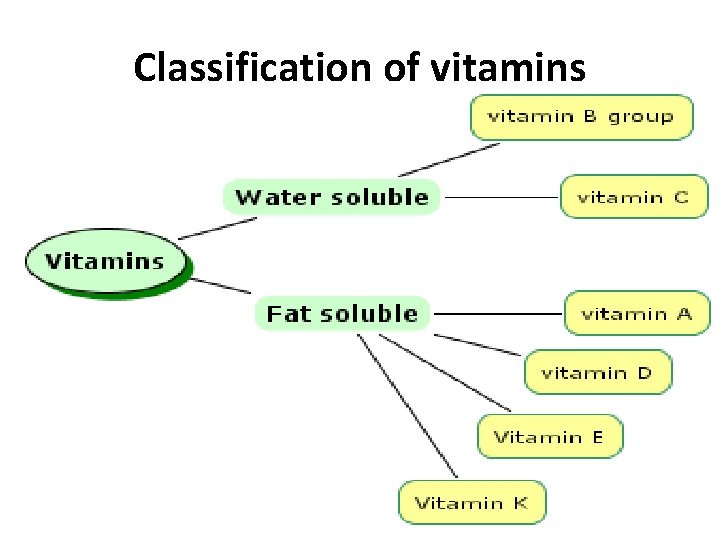 Classification of vitamins 