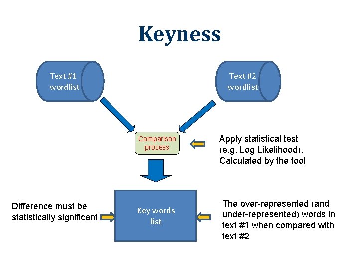 Keyness Text #1 wordlist Text #2 wordlist Comparison process Difference must be statistically significant