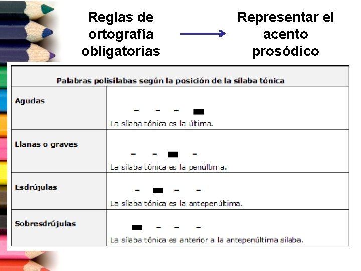 Reglas de ortografía obligatorias Representar el acento prosódico 