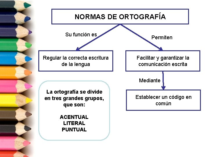 NORMAS DE ORTOGRAFÍA Su función es Regular la correcta escritura de la lengua Permiten