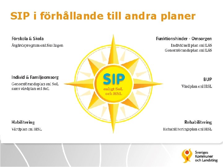 SIP i förhållande till andra planer 