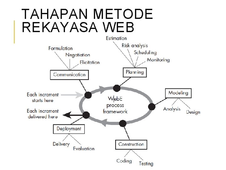 TAHAPAN METODE REKAYASA WEB 