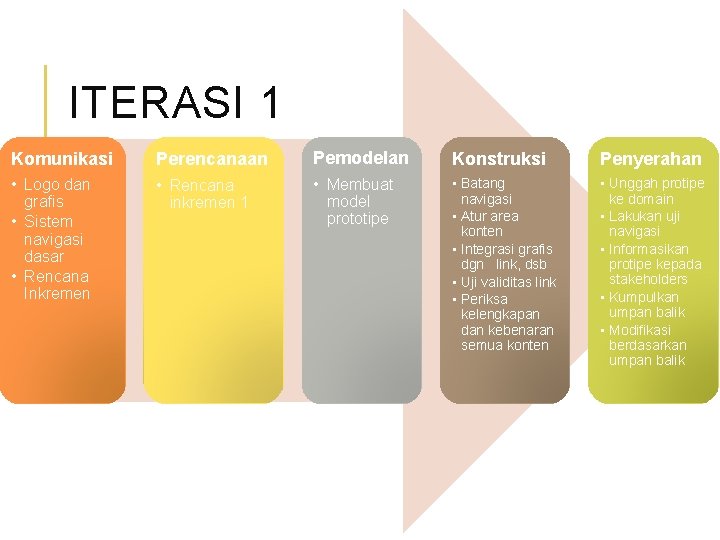 ITERASI 1 Komunikasi Perencanaan Pemodelan Konstruksi Penyerahan • Logo dan grafis • Sistem navigasi