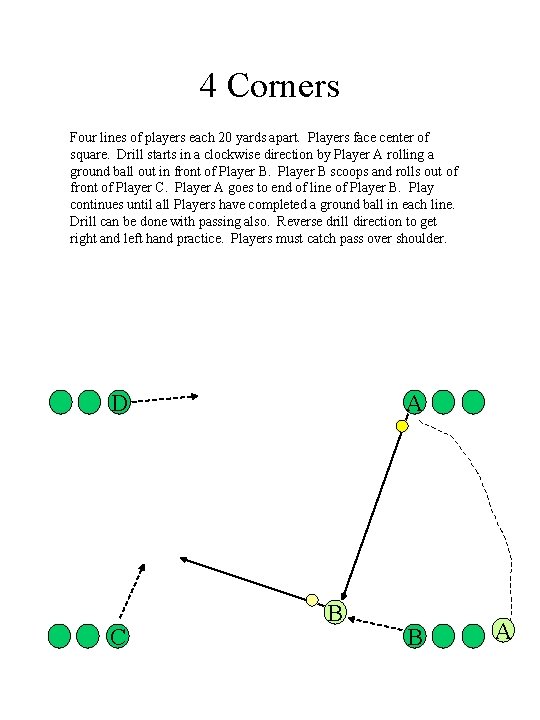 4 Corners Four lines of players each 20 yards apart. Players face center of