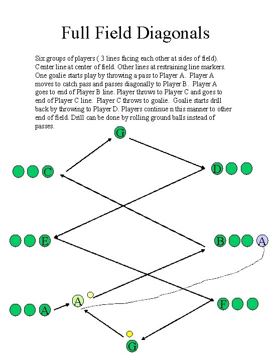 Full Field Diagonals Six groups of players ( 3 lines facing each other at