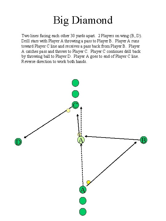 Big Diamond Two lines facing each other 30 yards apart. 2 Players on wing