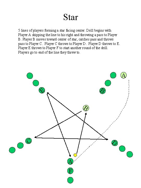 Star 5 lines of players forming a star facing center. Drill begins with Player