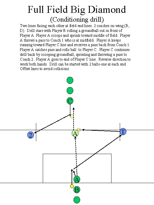 Full Field Big Diamond (Conditioning drill) Two lines facing each other at field end