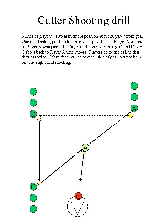 Cutter Shooting drill 3 lines of players. Two at midfield position about 20 yards