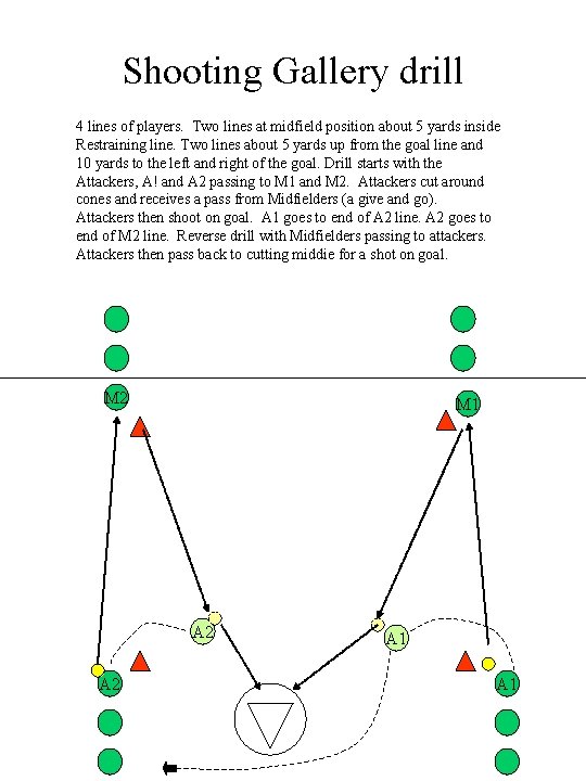 Shooting Gallery drill 4 lines of players. Two lines at midfield position about 5