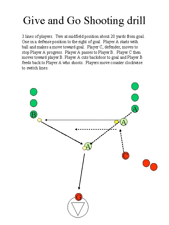 Give and Go Shooting drill 3 lines of players. Two at midfield position about