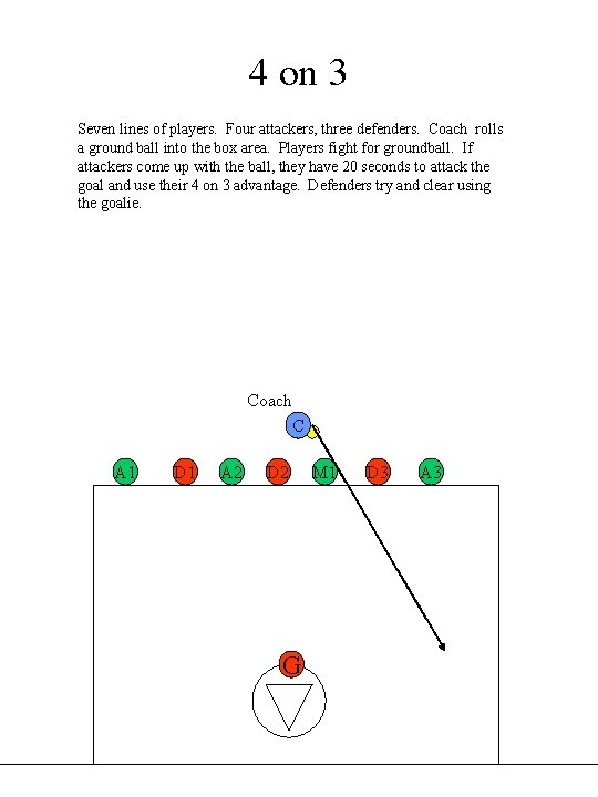 4 on 3 Seven lines of players. Four attackers, three defenders. Coach rolls a