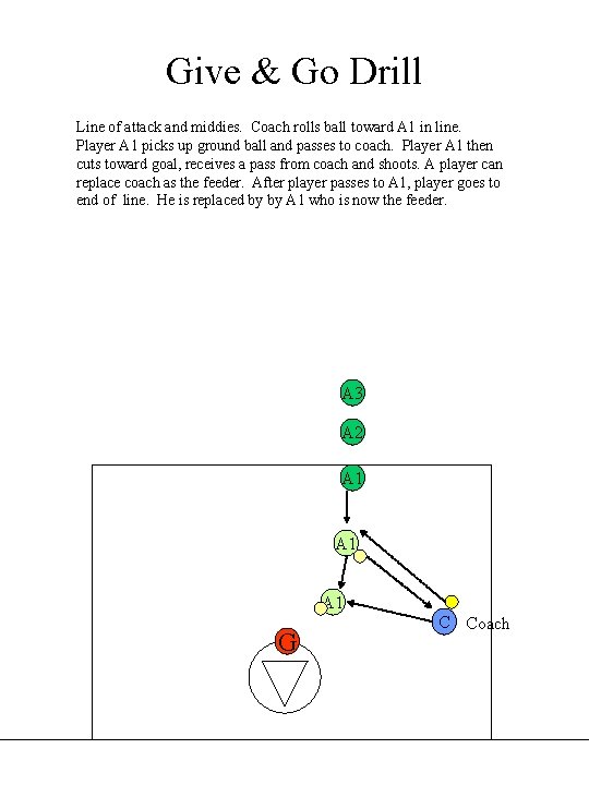 Give & Go Drill Line of attack and middies. Coach rolls ball toward A