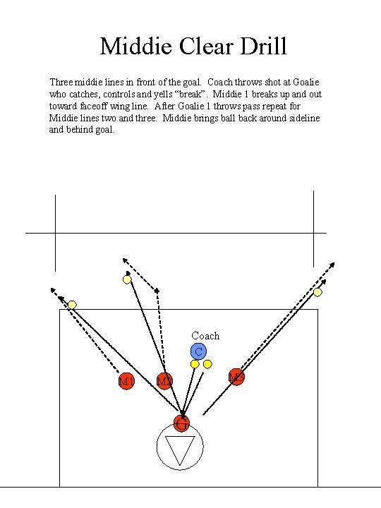 Middie Clear Drill Three middie lines in front of the goal. Coach throws shot