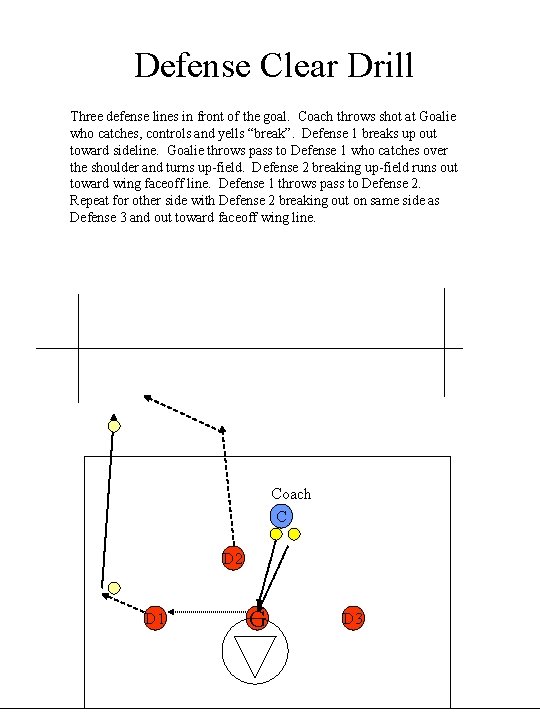 Defense Clear Drill Three defense lines in front of the goal. Coach throws shot