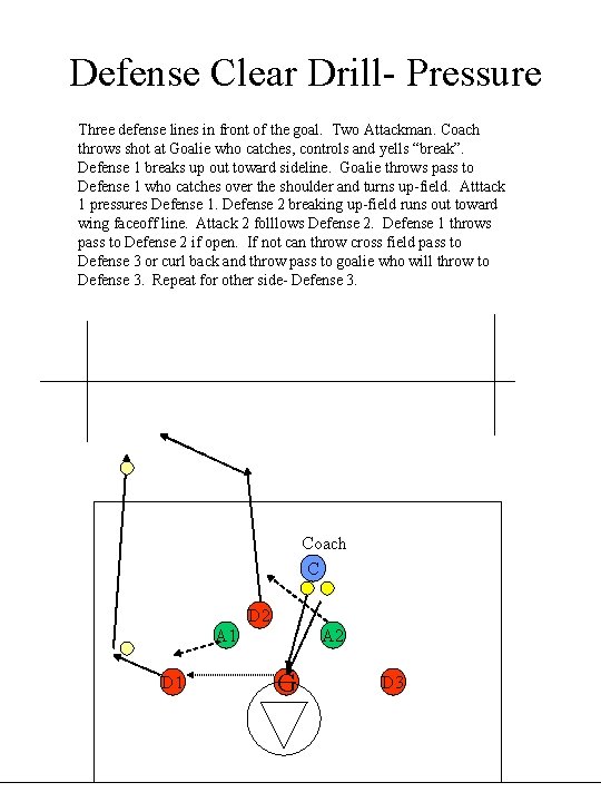 Defense Clear Drill- Pressure Three defense lines in front of the goal. Two Attackman.