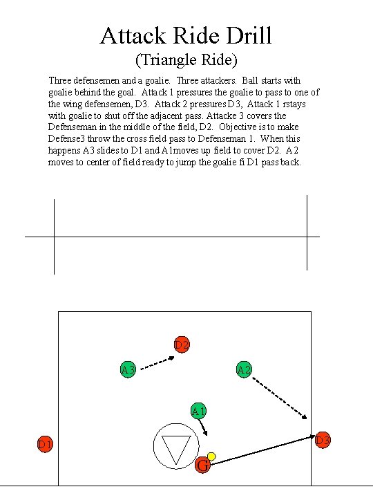 Attack Ride Drill (Triangle Ride) Three defensemen and a goalie. Three attackers. Ball starts