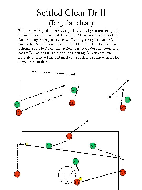 Settled Clear Drill (Regular clear) Ball starts with goalie behind the goal. Attack 1