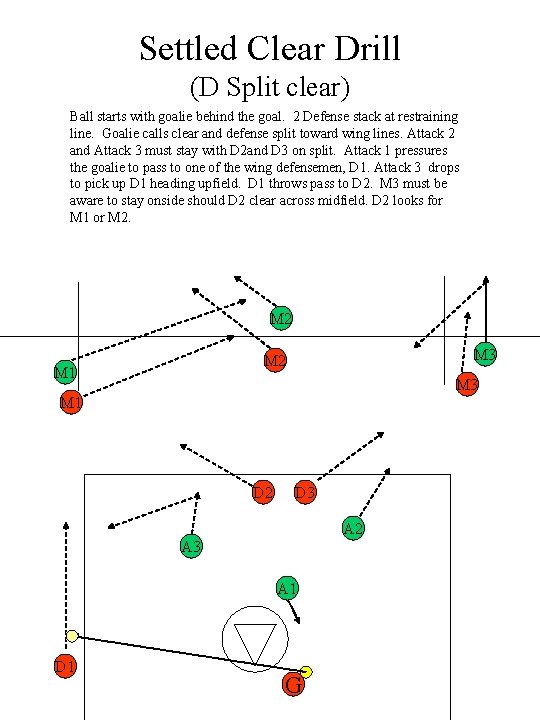 Settled Clear Drill (D Split clear) Ball starts with goalie behind the goal. 2