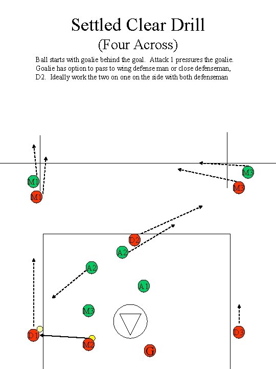 Settled Clear Drill (Four Across) Ball starts with goalie behind the goal. Attack 1