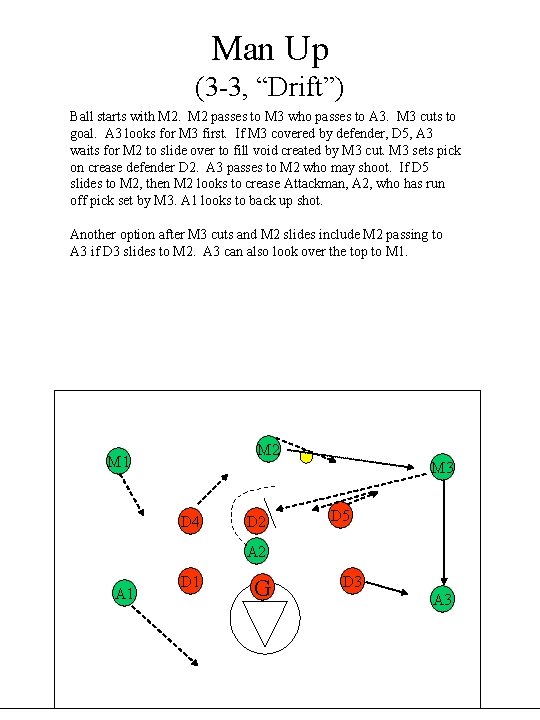 Man Up (3 -3, “Drift”) Ball starts with M 2 passes to M 3