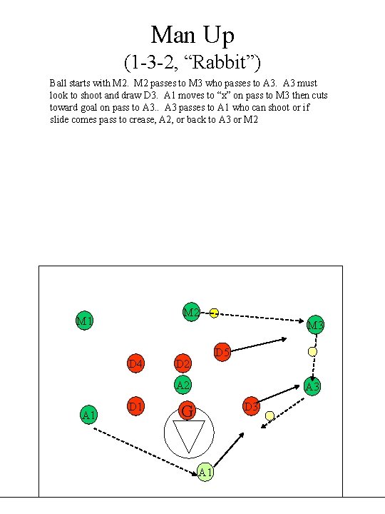 Man Up (1 -3 -2, “Rabbit”) Ball starts with M 2 passes to M