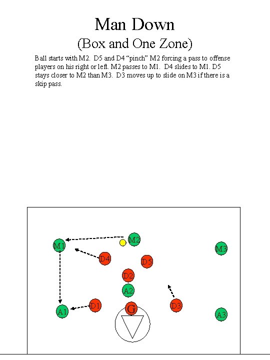 Man Down (Box and One Zone) Ball starts with M 2. D 5 and