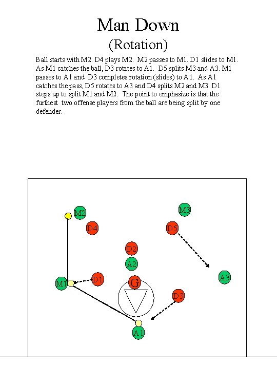 Man Down (Rotation) Ball starts with M 2. D 4 plays M 2 passes