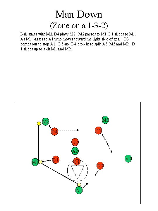 Man Down (Zone on a 1 -3 -2) Ball starts with M 2. D