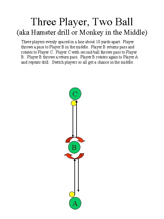 Three Player, Two Ball (aka Hamster drill or Monkey in the Middle) Three players