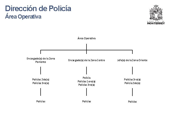 Dirección de Policía Área Operativa Encargado(a) de la Zona Poniente Encargado(a) de la Zona