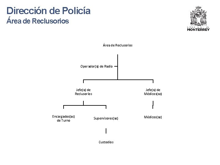 Dirección de Policía Área de Reclusorios Operador(a) de Radio Jefe(a) de Reclusorios Encargados(as) de