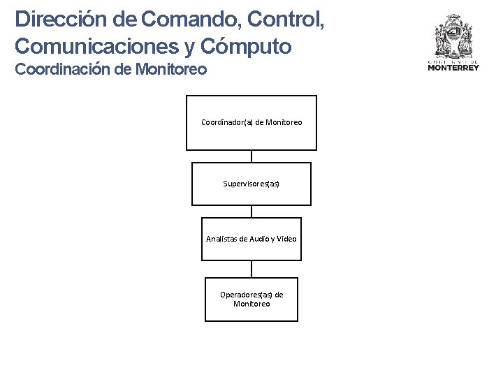 Dirección de Comando, Control, Comunicaciones y Cómputo Coordinación de Monitoreo Coordinador(a) de Monitoreo Supervisores(as)