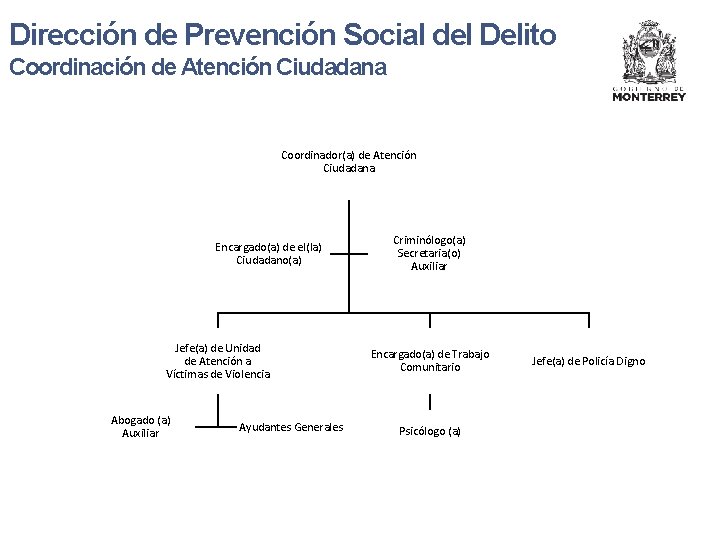 Dirección de Prevención Social del Delito Coordinación de Atención Ciudadana Coordinador(a) de Atención Ciudadana