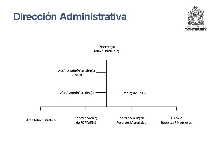 Dirección Administrativa Director(a) Administrativo(a) Auxiliar Jefe(a) Administrativo(a) Área Administrativa Coordinador(a) de FORTASEG Jefe(a) de