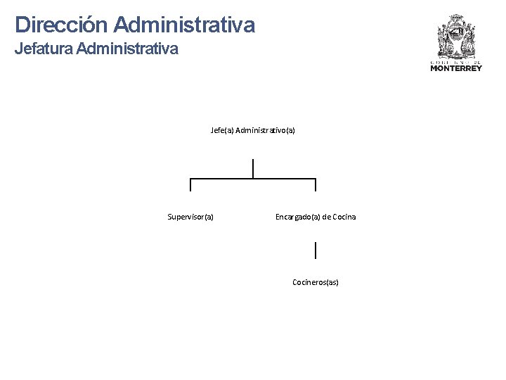 Dirección Administrativa Jefatura Administrativa Jefe(a) Administrativo(a) Supervisor(a) Encargado(a) de Cocina Cocineros(as) 