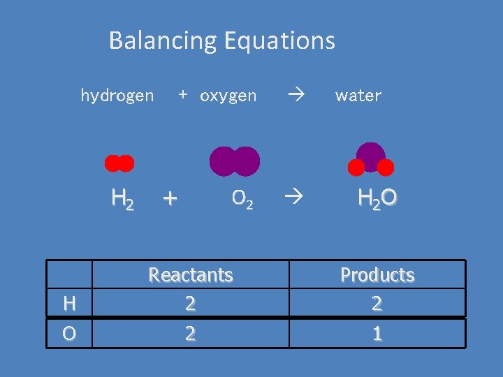 Balancing Equations hydrogen H 2 H O + oxygen O 2 + water H