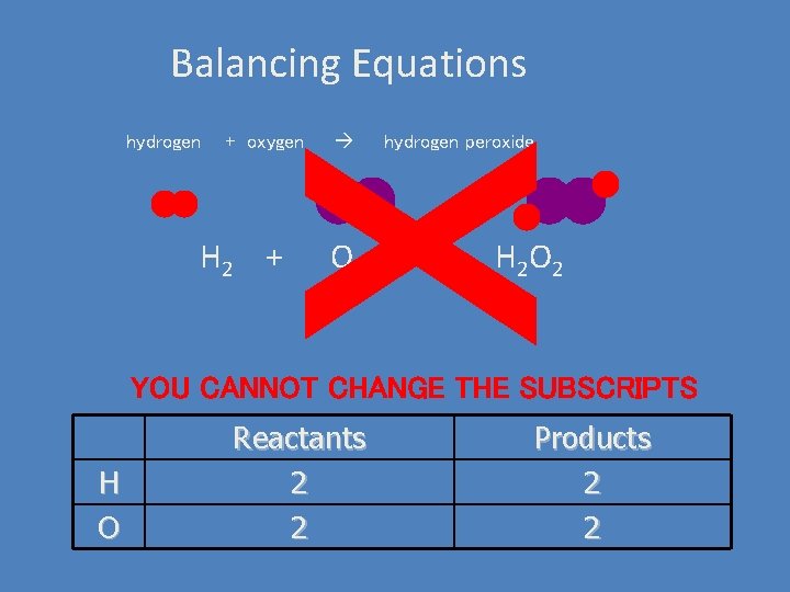 Balancing Equations + oxygen hydrogen peroxide X hydrogen H 2 + O 2 H