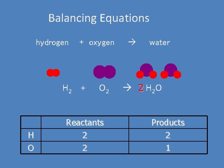 Balancing Equations hydrogen + oxygen H 2 + H O O 2 Reactants 2