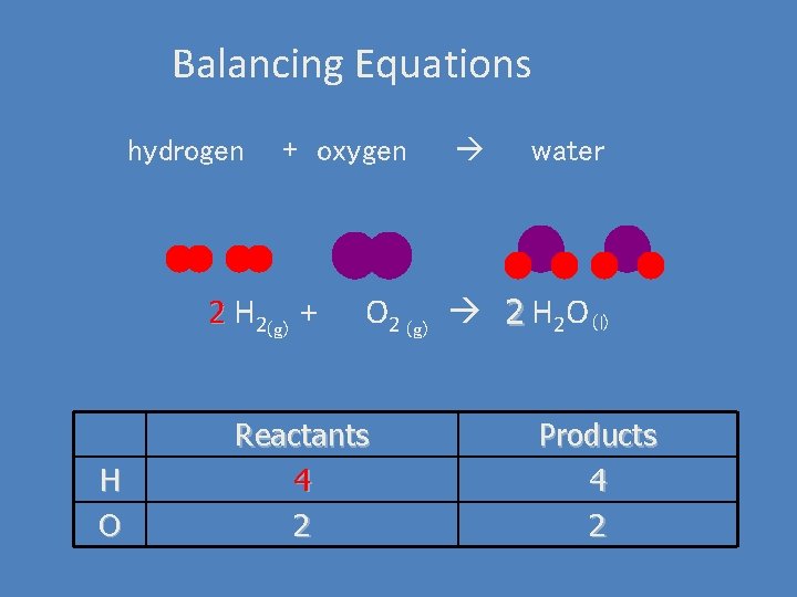 Balancing Equations hydrogen + oxygen 2 H 2(g) + H O water O 2