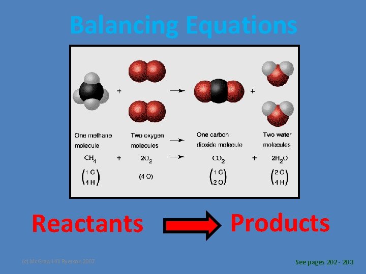 Balancing Equations Reactants (c) Mc. Graw Hill Ryerson 2007 Products See pages 202 -