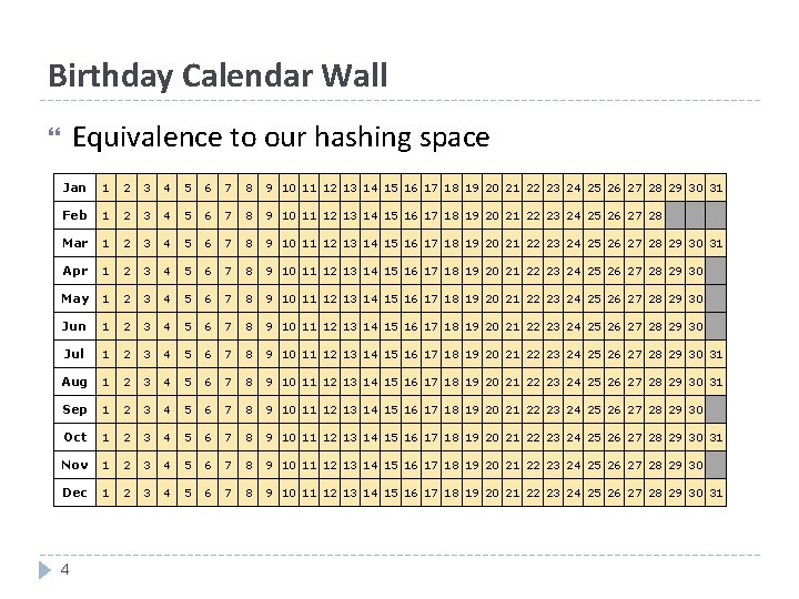 Birthday Calendar Wall Equivalence to our hashing space Jan 1 2 3 4 5