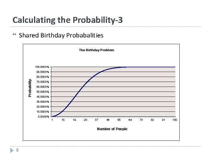 Calculating the Probability-3 Shared Birthday Probabalities The Birthday Problem 100. 0000% 90. 0000% Probability