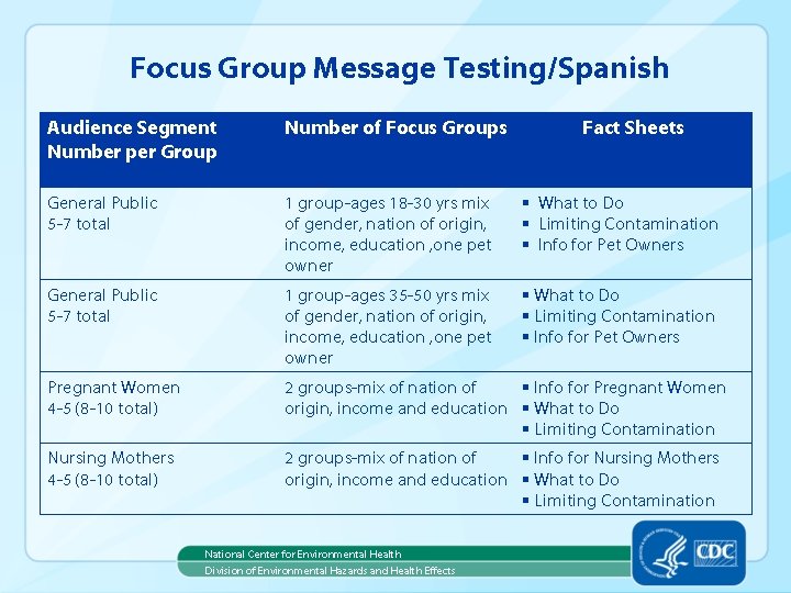 Focus Group Message Testing/Spanish Audience Segment Number per Group Number of Focus Groups General