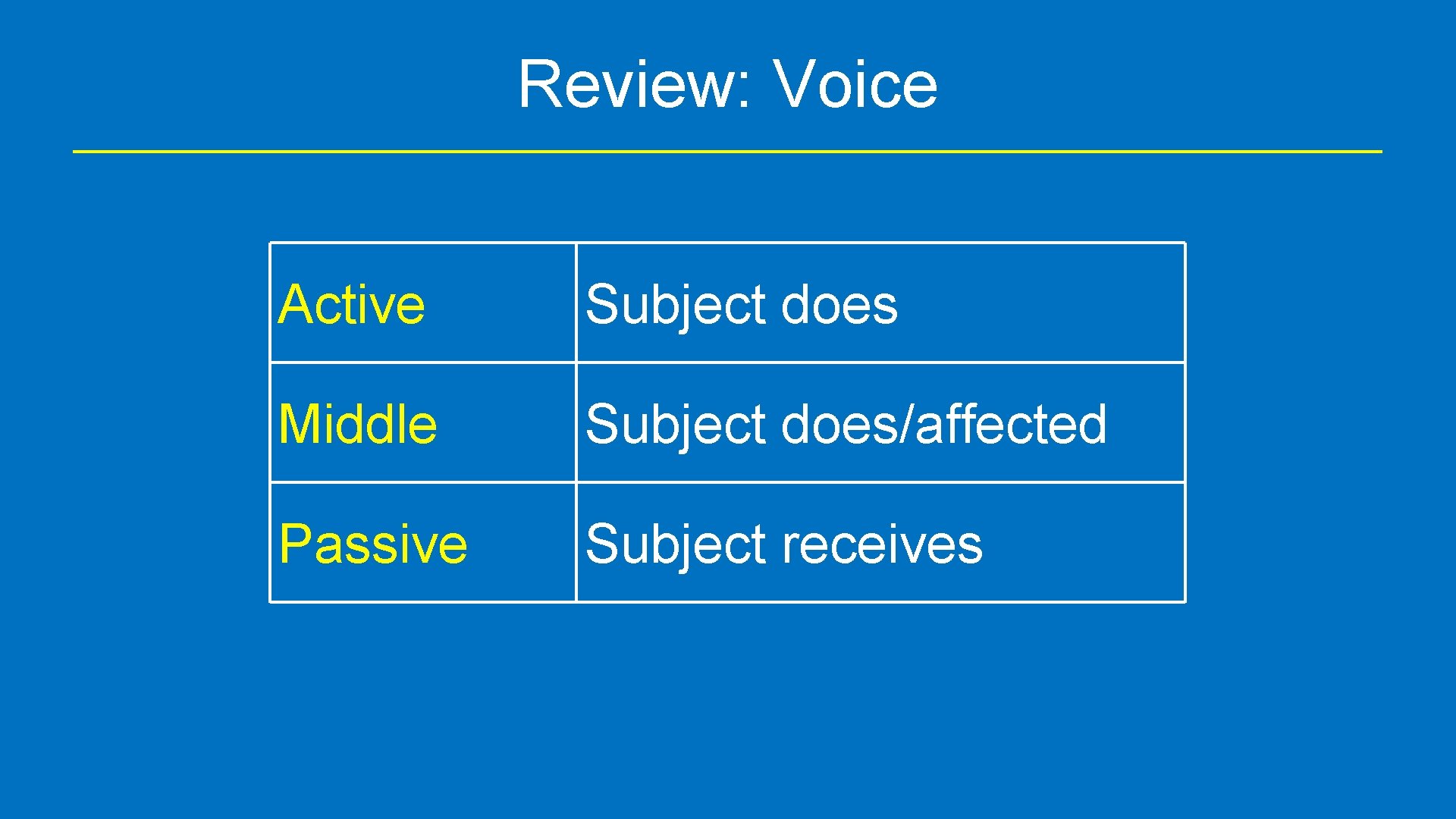 Review: Voice Active Subject does Middle Subject does/affected Passive Subject receives 