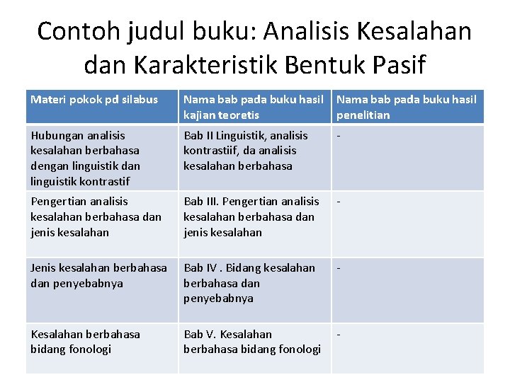 Contoh judul buku: Analisis Kesalahan dan Karakteristik Bentuk Pasif Materi pokok pd silabus Nama