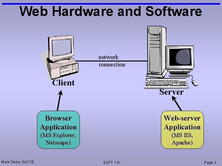 Web Hardware and Software network connection Client Mark Dixon, So. CCE Server Browser Application