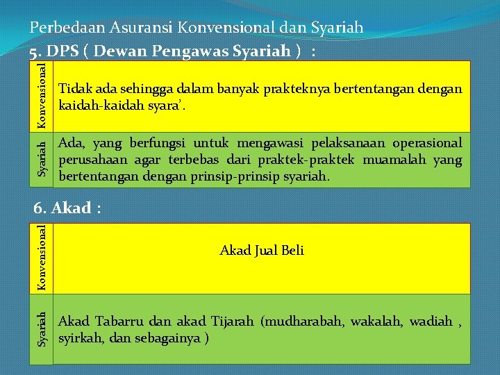 Konvensional Tidak ada sehingga dalam banyak prakteknya bertentangan dengan kaidah-kaidah syara’. Syariah Perbedaan Asuransi